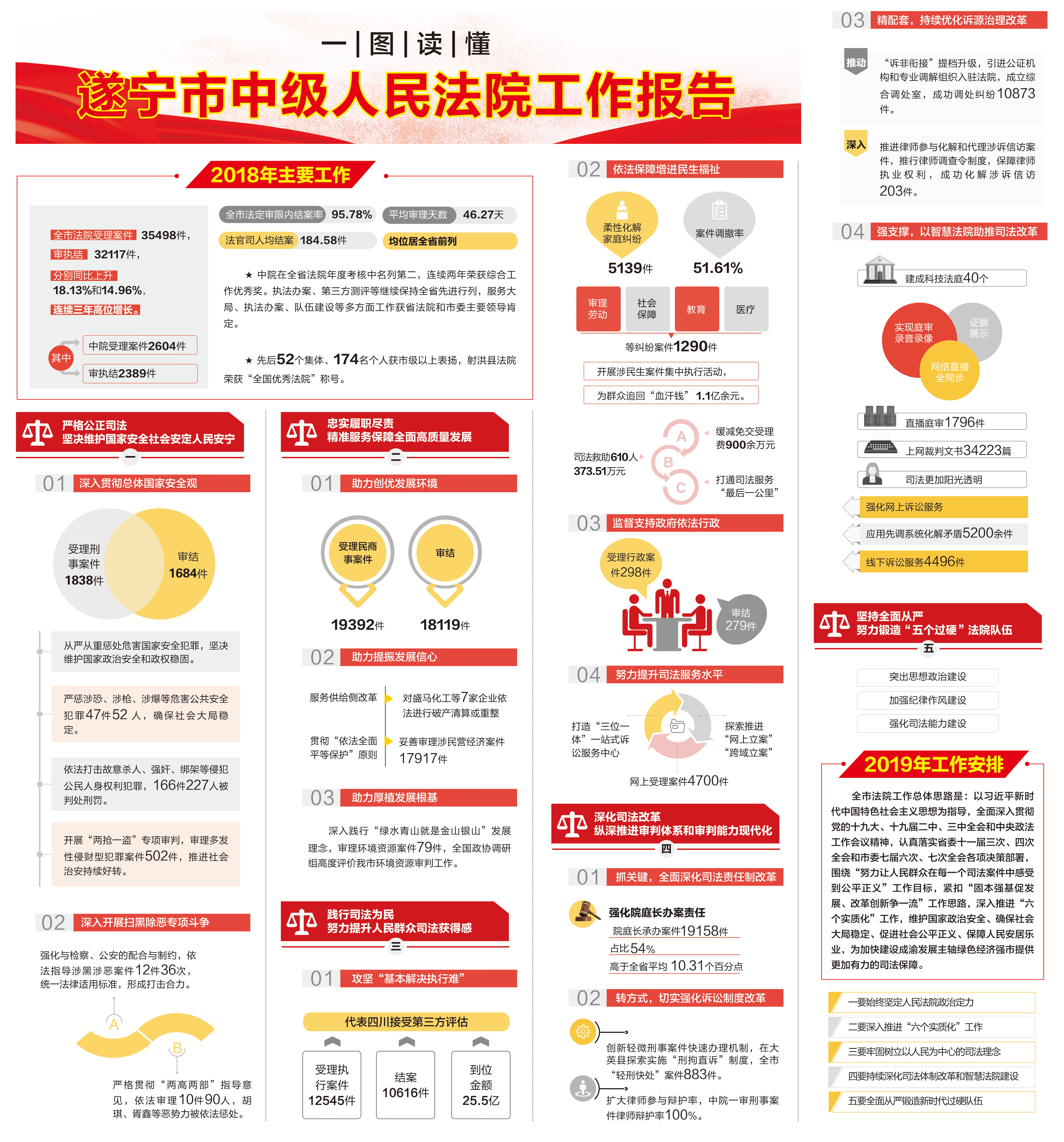 媒体图解一图读懂遂宁市中级人民法院工作报告